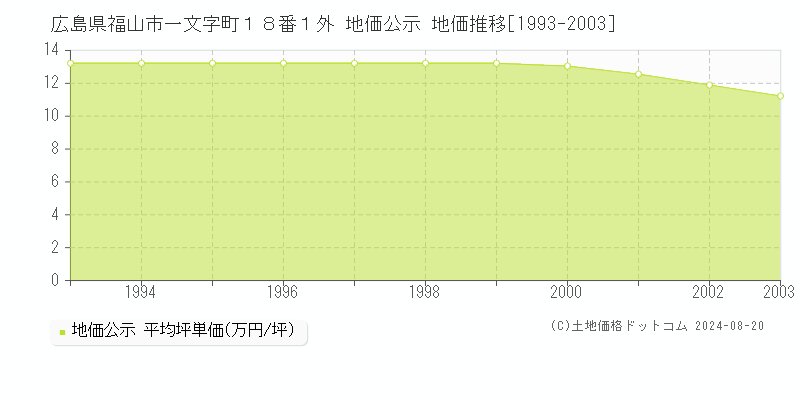 広島県福山市一文字町１８番１外 公示地価 地価推移[1993-2003]