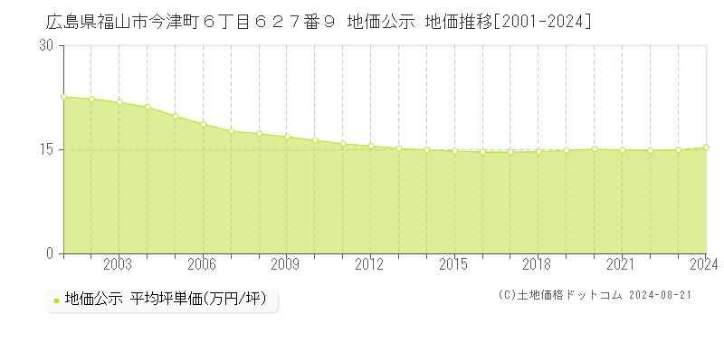 広島県福山市今津町６丁目６２７番９ 公示地価 地価推移[2001-2024]