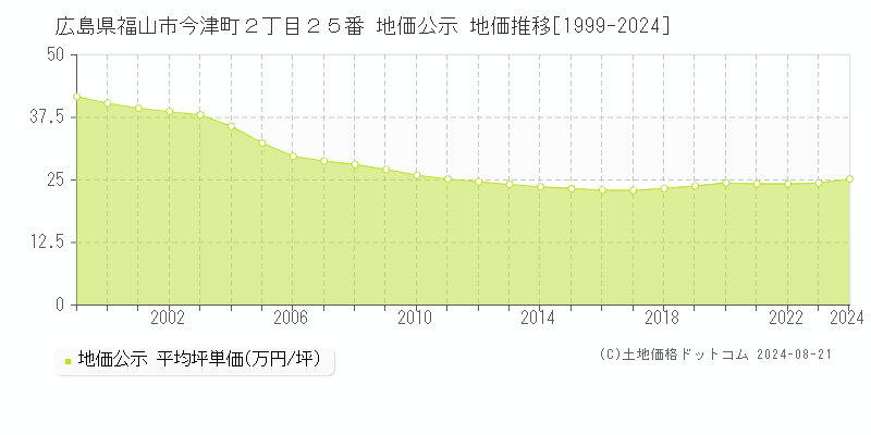 広島県福山市今津町２丁目２５番 公示地価 地価推移[1999-2024]