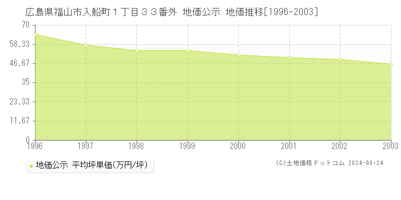 広島県福山市入船町１丁目３３番外 公示地価 地価推移[1996-2003]