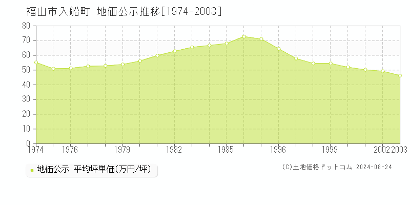 入船町(福山市)の地価公示推移グラフ(坪単価)[1974-2003年]