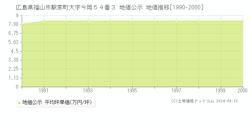 広島県福山市駅家町大字今岡５４番３ 公示地価 地価推移[1990-2000]