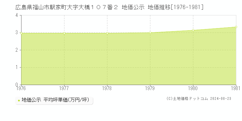 広島県福山市駅家町大字大橋１０７番２ 地価公示 地価推移[1976-1981]