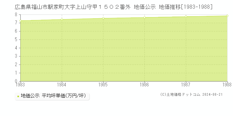 広島県福山市駅家町大字上山守甲１５０２番外 公示地価 地価推移[1983-1988]