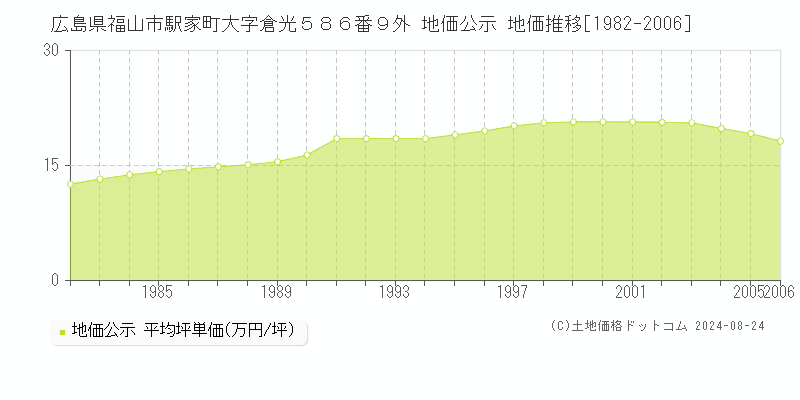 広島県福山市駅家町大字倉光５８６番９外 公示地価 地価推移[1982-2006]