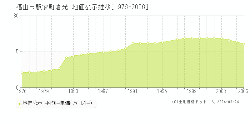 駅家町倉光(福山市)の地価公示推移グラフ(坪単価)[1976-2006年]