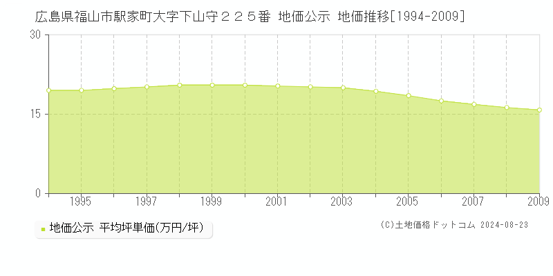 広島県福山市駅家町大字下山守２２５番 公示地価 地価推移[1994-2009]