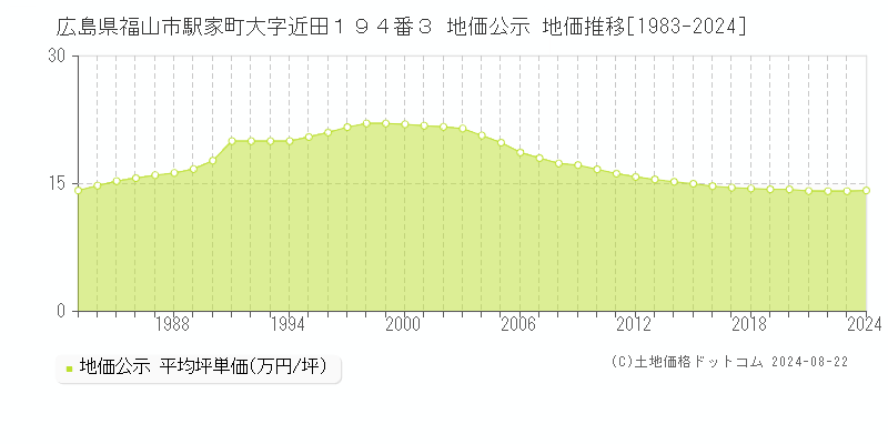 広島県福山市駅家町大字近田１９４番３ 公示地価 地価推移[1983-2024]