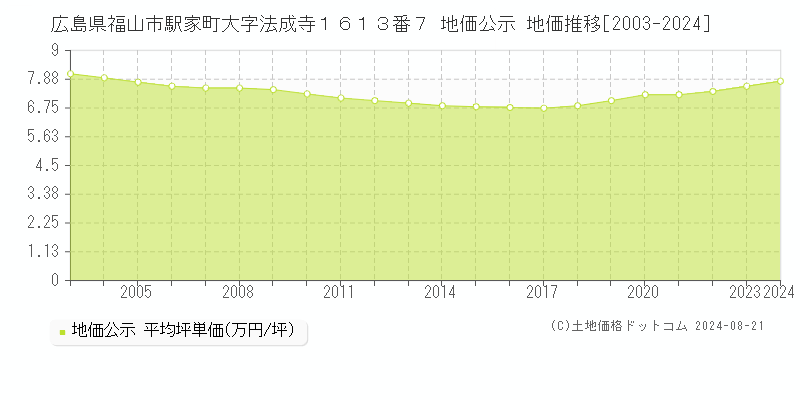 広島県福山市駅家町大字法成寺１６１３番７ 公示地価 地価推移[2003-2024]