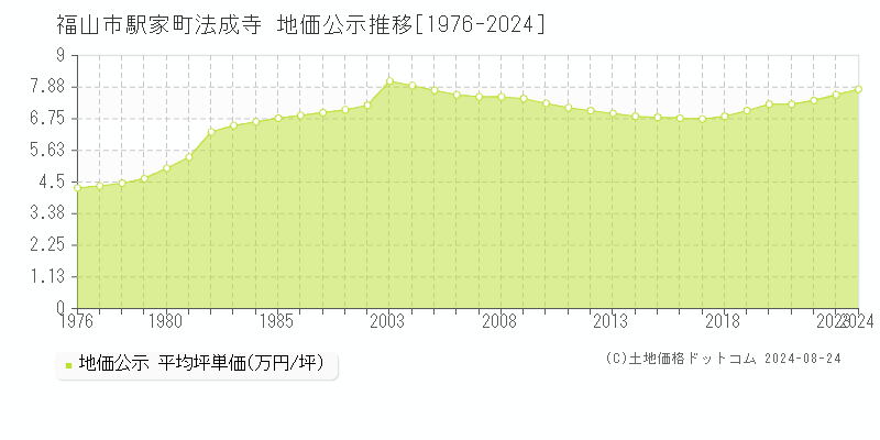 駅家町法成寺(福山市)の公示地価推移グラフ(坪単価)[1976-2024年]