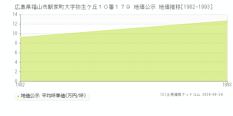 広島県福山市駅家町大字弥生ケ丘１０番１７９ 地価公示 地価推移[1982-1993]