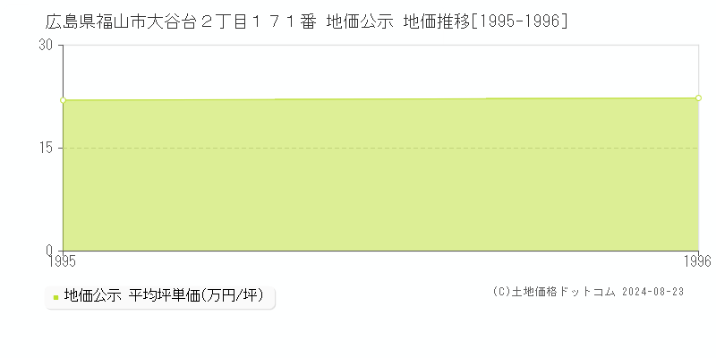 広島県福山市大谷台２丁目１７１番 公示地価 地価推移[1995-1996]