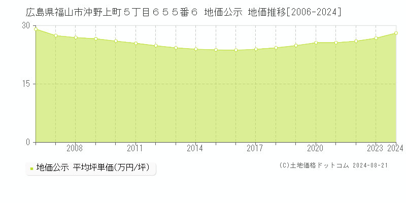 広島県福山市沖野上町５丁目６５５番６ 地価公示 地価推移[2006-2023]