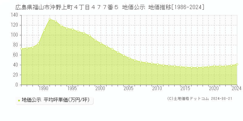 広島県福山市沖野上町４丁目４７７番５ 地価公示 地価推移[1986-2023]