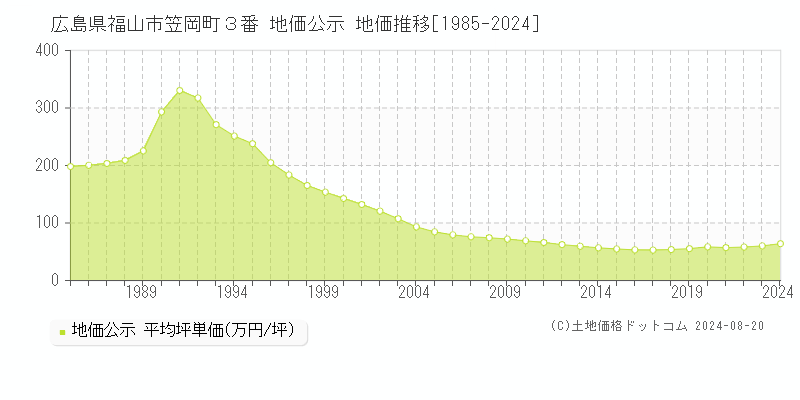 広島県福山市笠岡町３番 地価公示 地価推移[1985-2023]