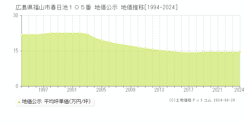 広島県福山市春日池１０５番 公示地価 地価推移[1994-2024]