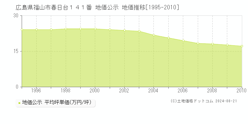 広島県福山市春日台１４１番 公示地価 地価推移[1995-2010]