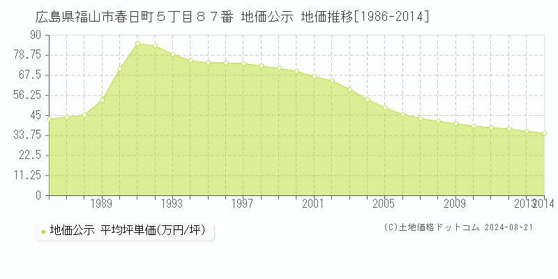 広島県福山市春日町５丁目８７番 地価公示 地価推移[1986-2014]