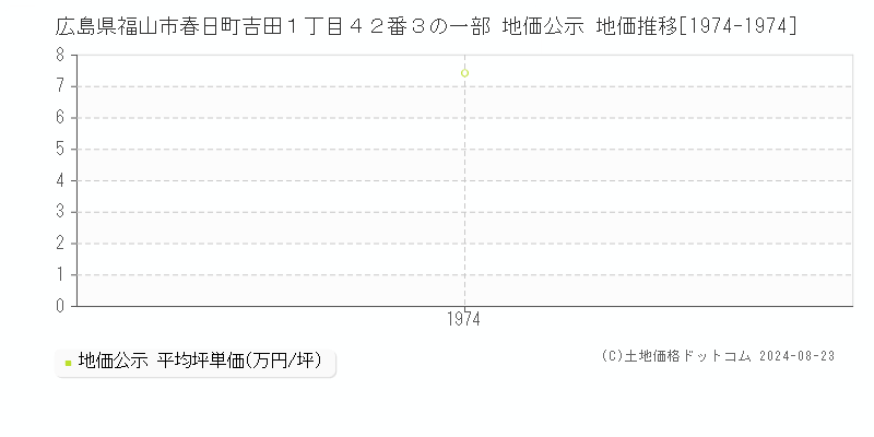 広島県福山市春日町吉田１丁目４２番３の一部 公示地価 地価推移[1974-1974]