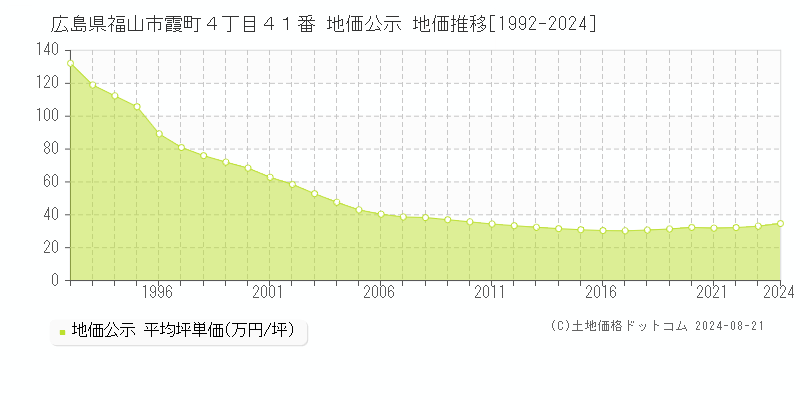 広島県福山市霞町４丁目４１番 公示地価 地価推移[1992-2024]