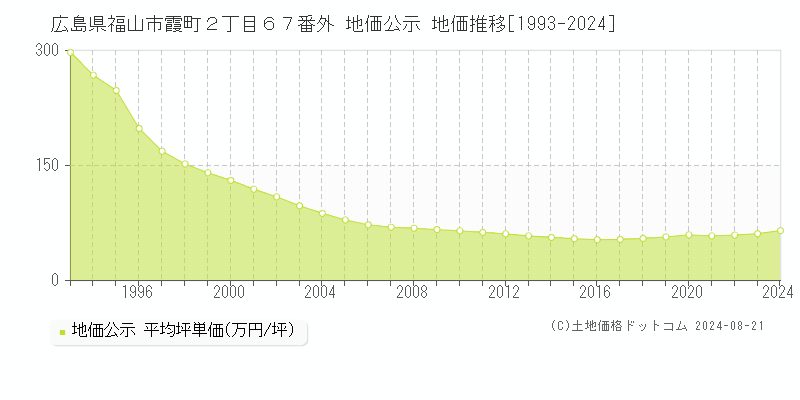 広島県福山市霞町２丁目６７番外 公示地価 地価推移[1993-2024]