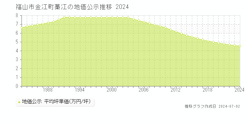 福山市金江町藁江の地価公示推移グラフ 