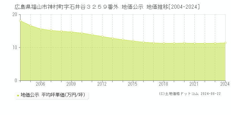 広島県福山市神村町字石井谷３２５９番外 公示地価 地価推移[2004-2024]