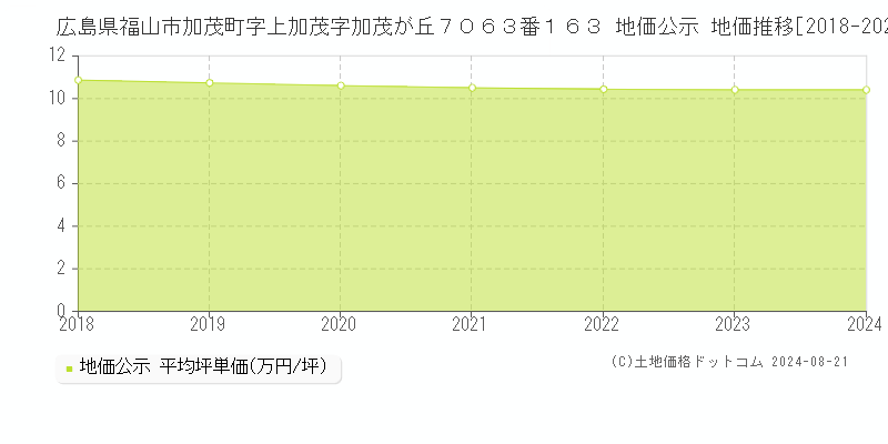 広島県福山市加茂町字上加茂字加茂が丘７０６３番１６３ 公示地価 地価推移[2018-2024]