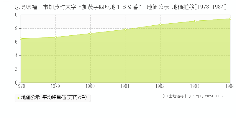 広島県福山市加茂町大字下加茂字四反地１８９番１ 公示地価 地価推移[1978-1984]