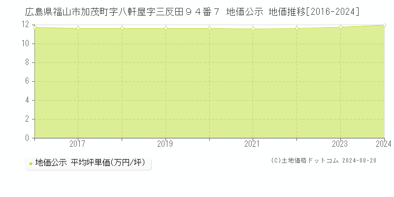 広島県福山市加茂町字八軒屋字三反田９４番７ 地価公示 地価推移[2016-2023]