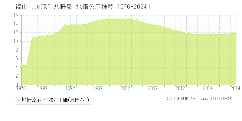 加茂町八軒屋(福山市)の地価公示推移グラフ(坪単価)[1976-2024年]