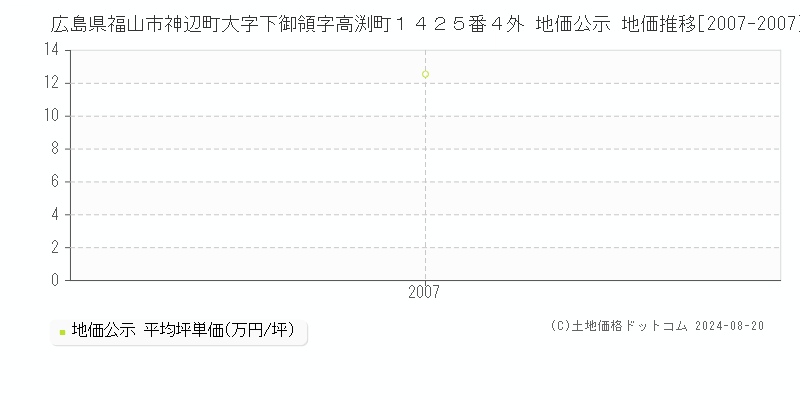 広島県福山市神辺町大字下御領字高渕町１４２５番４外 地価公示 地価推移[2007-2007]