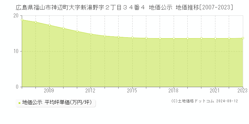 広島県福山市神辺町大字新湯野字２丁目３４番４ 地価公示 地価推移[2007-2023]