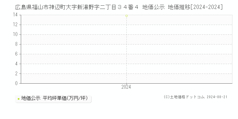 広島県福山市神辺町大字新湯野字二丁目３４番４ 公示地価 地価推移[2024-2024]