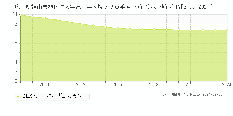 広島県福山市神辺町大字徳田字大塚７６０番４ 地価公示 地価推移[2007-2023]