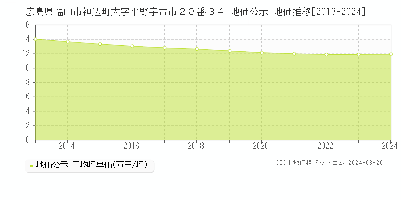 広島県福山市神辺町大字平野字古市２８番３４ 公示地価 地価推移[2013-2024]