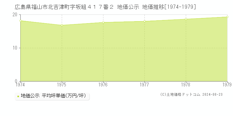 広島県福山市北吉津町字坂組４１７番２ 地価公示 地価推移[1974-1979]