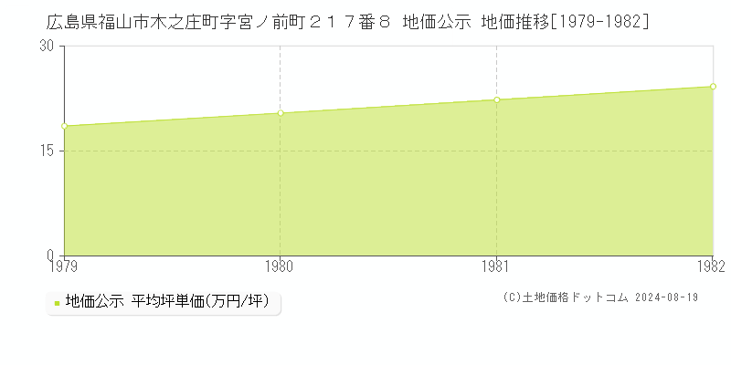 広島県福山市木之庄町字宮ノ前町２１７番８ 地価公示 地価推移[1979-1982]