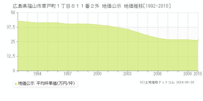 広島県福山市草戸町１丁目８１１番２外 公示地価 地価推移[1992-2010]