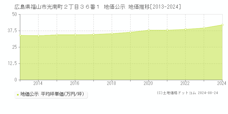 広島県福山市光南町２丁目３６番１ 公示地価 地価推移[2013-2024]