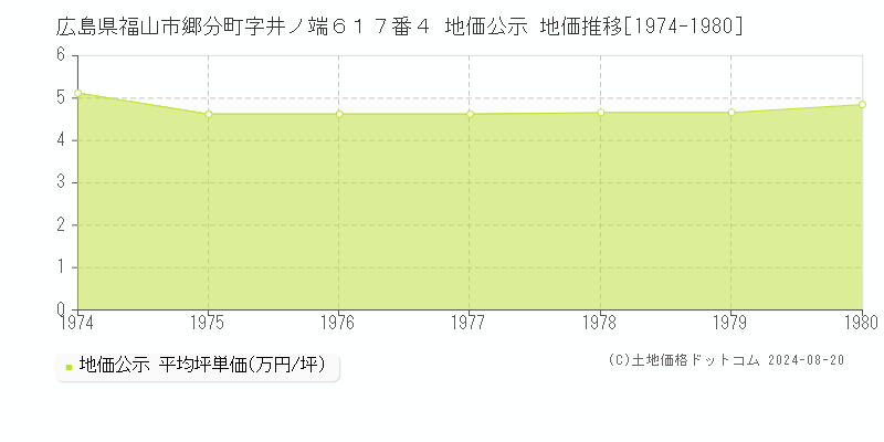 広島県福山市郷分町字井ノ端６１７番４ 公示地価 地価推移[1974-1980]