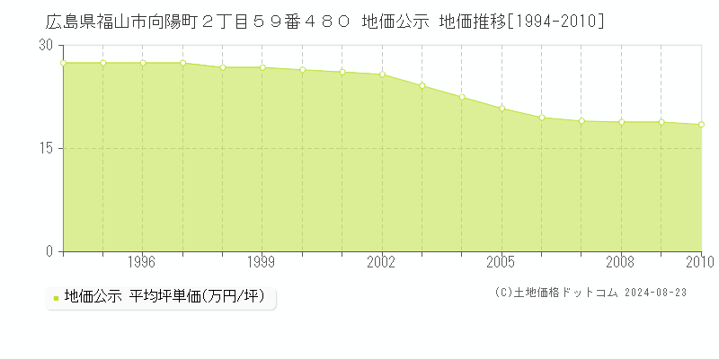 広島県福山市向陽町２丁目５９番４８０ 公示地価 地価推移[1994-2010]