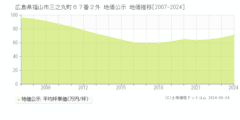 広島県福山市三之丸町６７番２外 公示地価 地価推移[2007-2024]