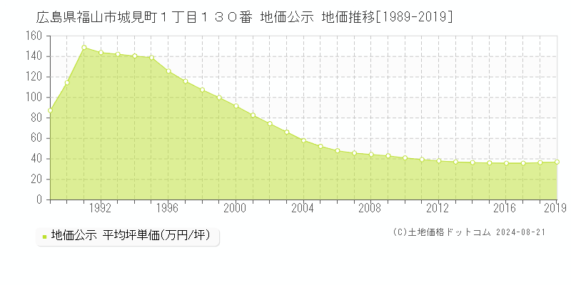 広島県福山市城見町１丁目１３０番 公示地価 地価推移[1989-2019]