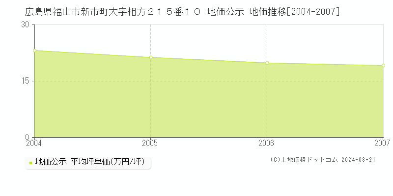 広島県福山市新市町大字相方２１５番１０ 地価公示 地価推移[2004-2007]