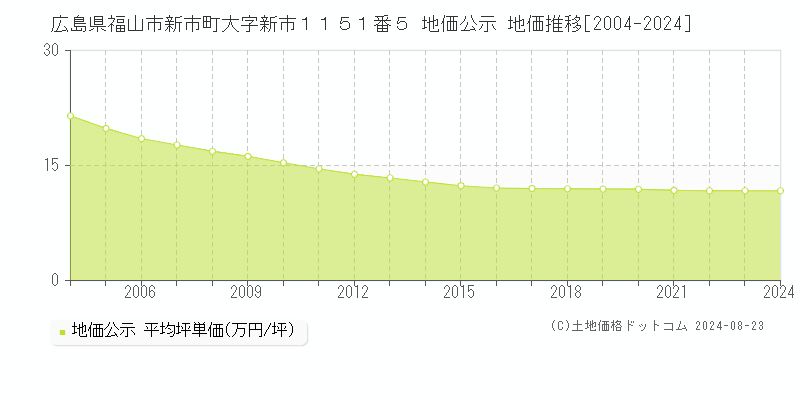 広島県福山市新市町大字新市１１５１番５ 公示地価 地価推移[2004-2024]