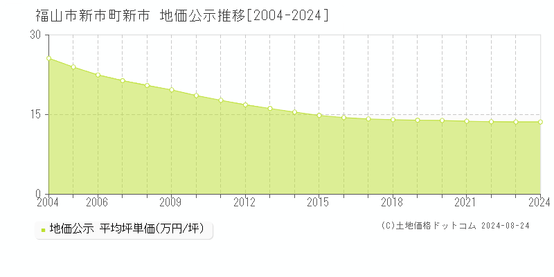 新市町新市(福山市)の公示地価推移グラフ(坪単価)[2004-2024年]