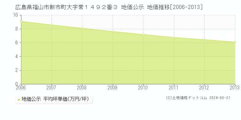 広島県福山市新市町大字常１４９２番３ 公示地価 地価推移[2006-2013]