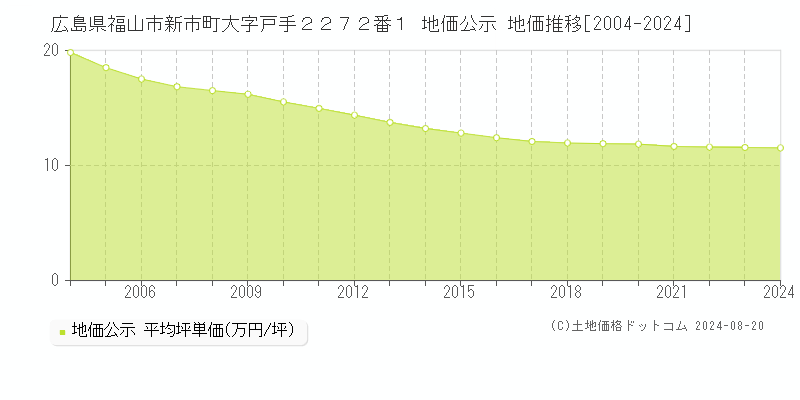 広島県福山市新市町大字戸手２２７２番１ 地価公示 地価推移[2004-2023]