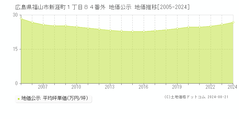 広島県福山市新涯町１丁目８４番外 地価公示 地価推移[2005-2023]